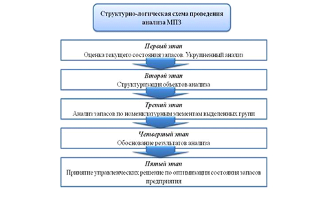 Реферат: Учет товарно-материальных запасов в соответствии с МСФО